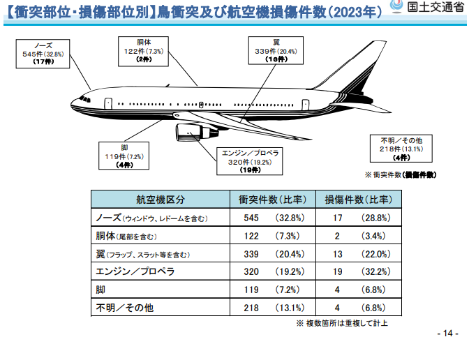 航空機　衝突部位・損傷部位　バードストライク（2023年）