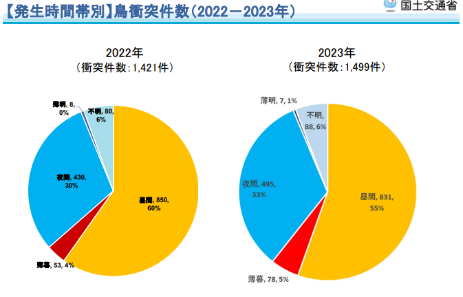 バードストライク　時間帯別発生件数割合（2023年）