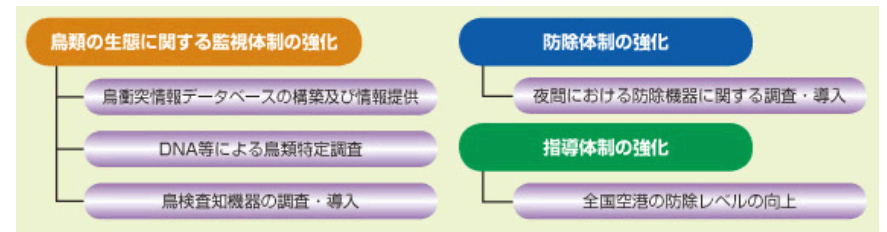 平成20年度　交通事故の状況及び交通安全施策の現況 平成21年度　交通安全施策に関する計画（概要）
トピック
航空機への鳥衝突（バードストライク）防止に向けた取組