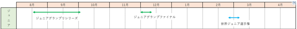 フィギュアスケートジュニアの大会の年間スケジュール