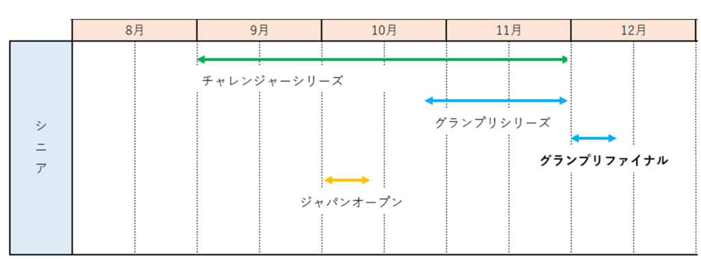 フィギュアスケートシニア年間スケジュール前半８月～12月