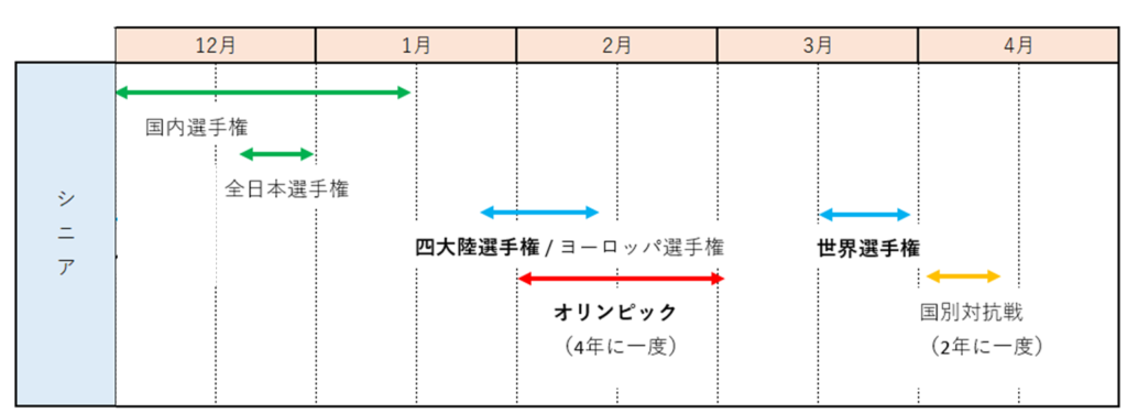 フィギュアスケートシニア年間スケジュール１２月～３月