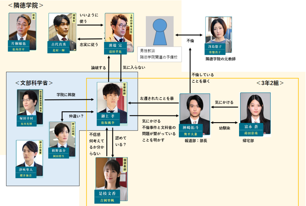 第1話で動きのあった相関図