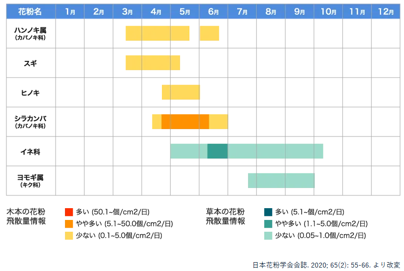北海道の花粉飛沫時期