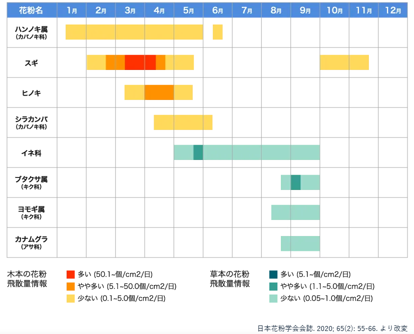 東北の花粉飛沫時期