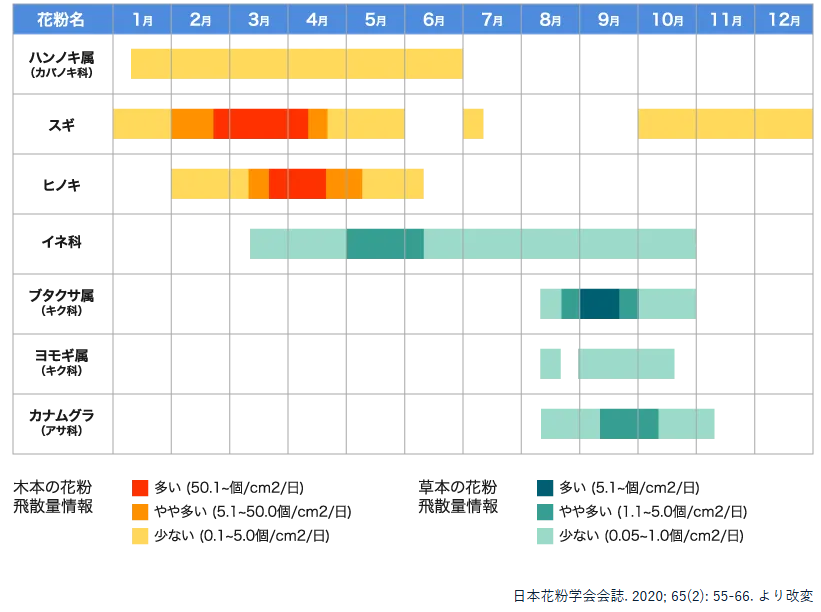 関東の花粉飛沫時期