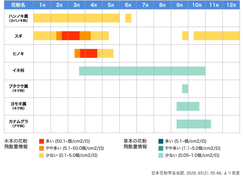 東海の花粉飛沫時期