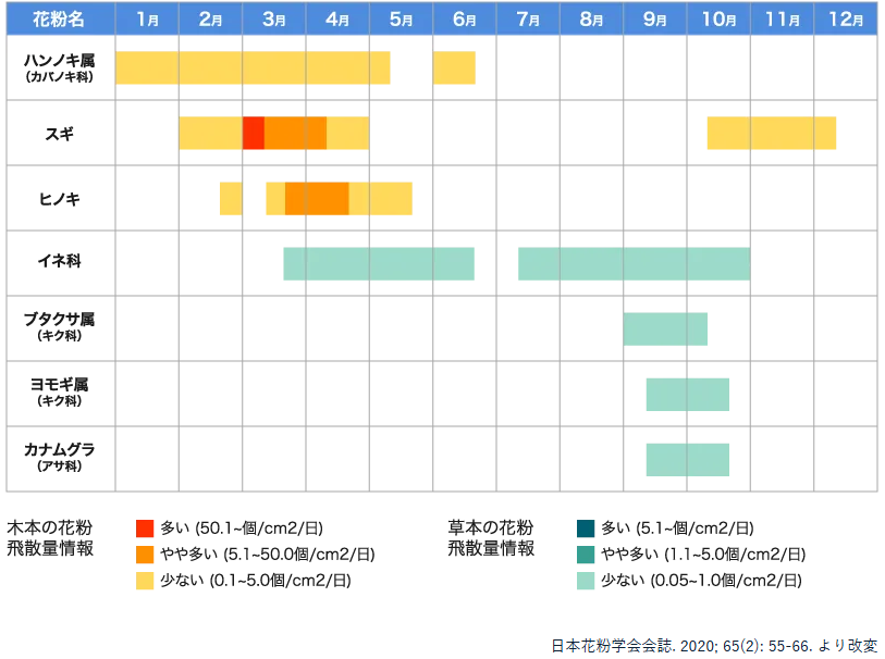 近畿（関西）の花粉飛沫時期