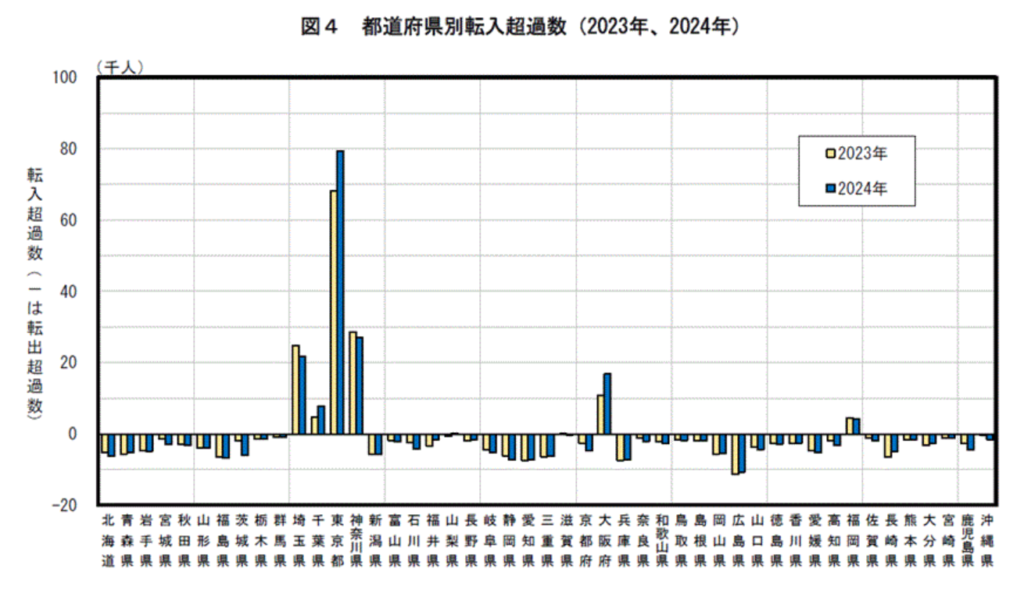 都道府県別転入超過数（2023、2024年）