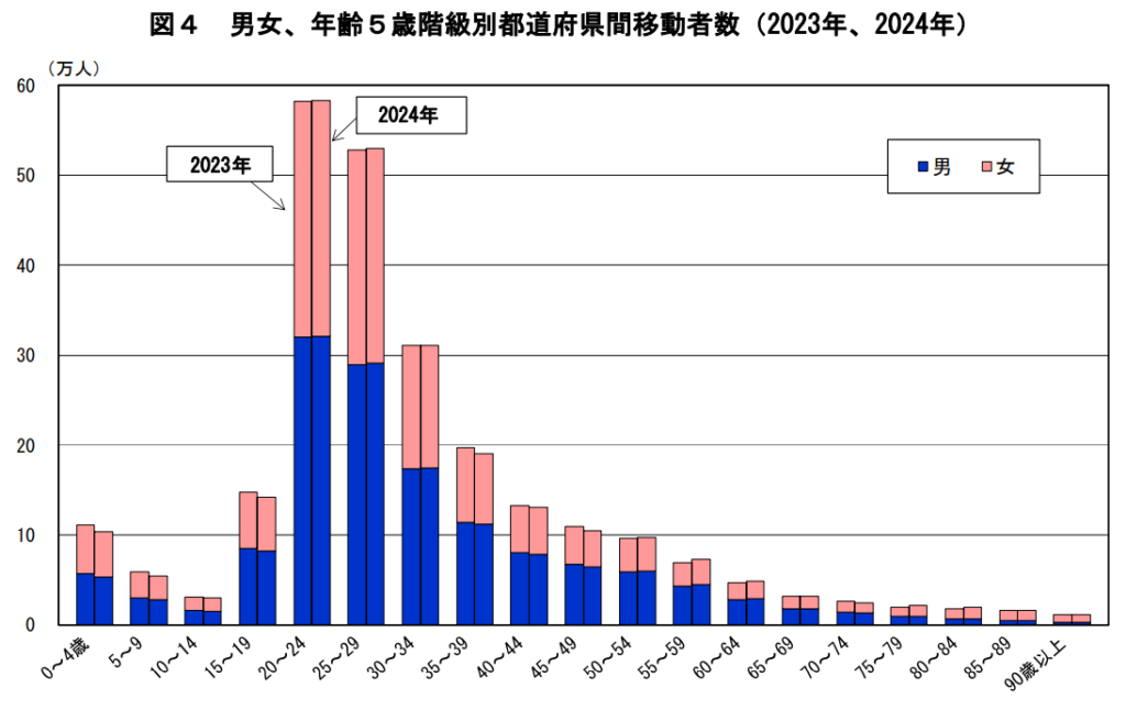 男女、年齢別の都道府県間移動者数（2023，2024年）