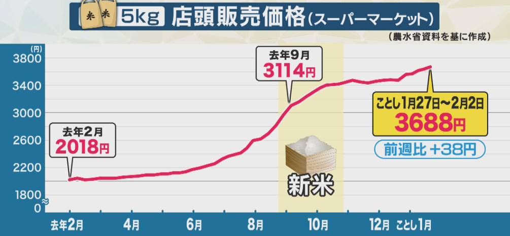 店頭販売価格の推移