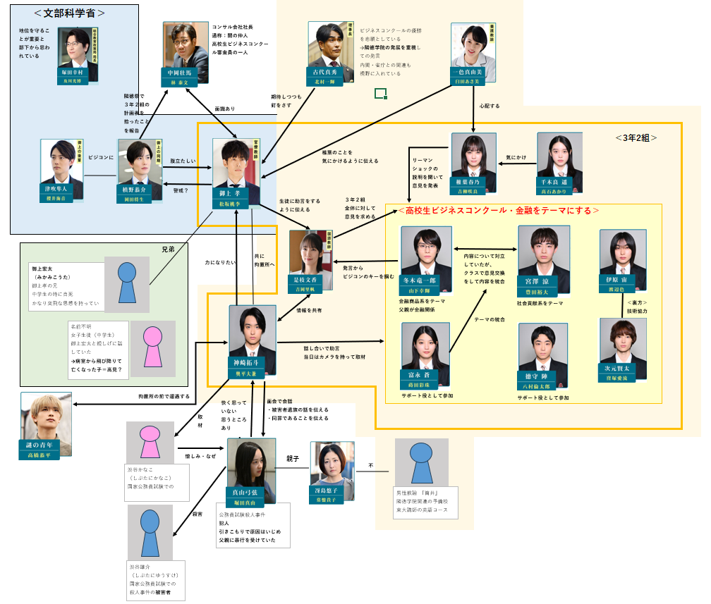 第5話　相関図