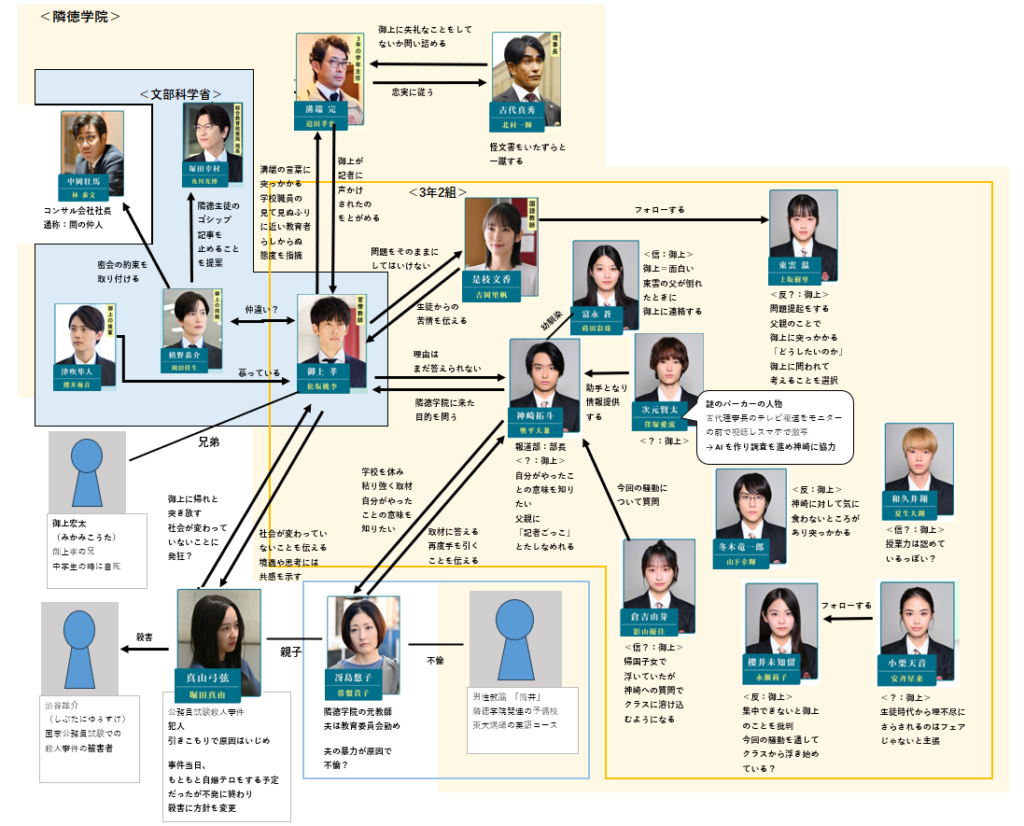 第３話　相関図